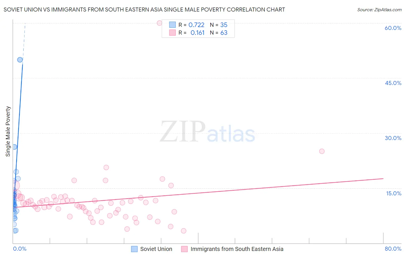 Soviet Union vs Immigrants from South Eastern Asia Single Male Poverty