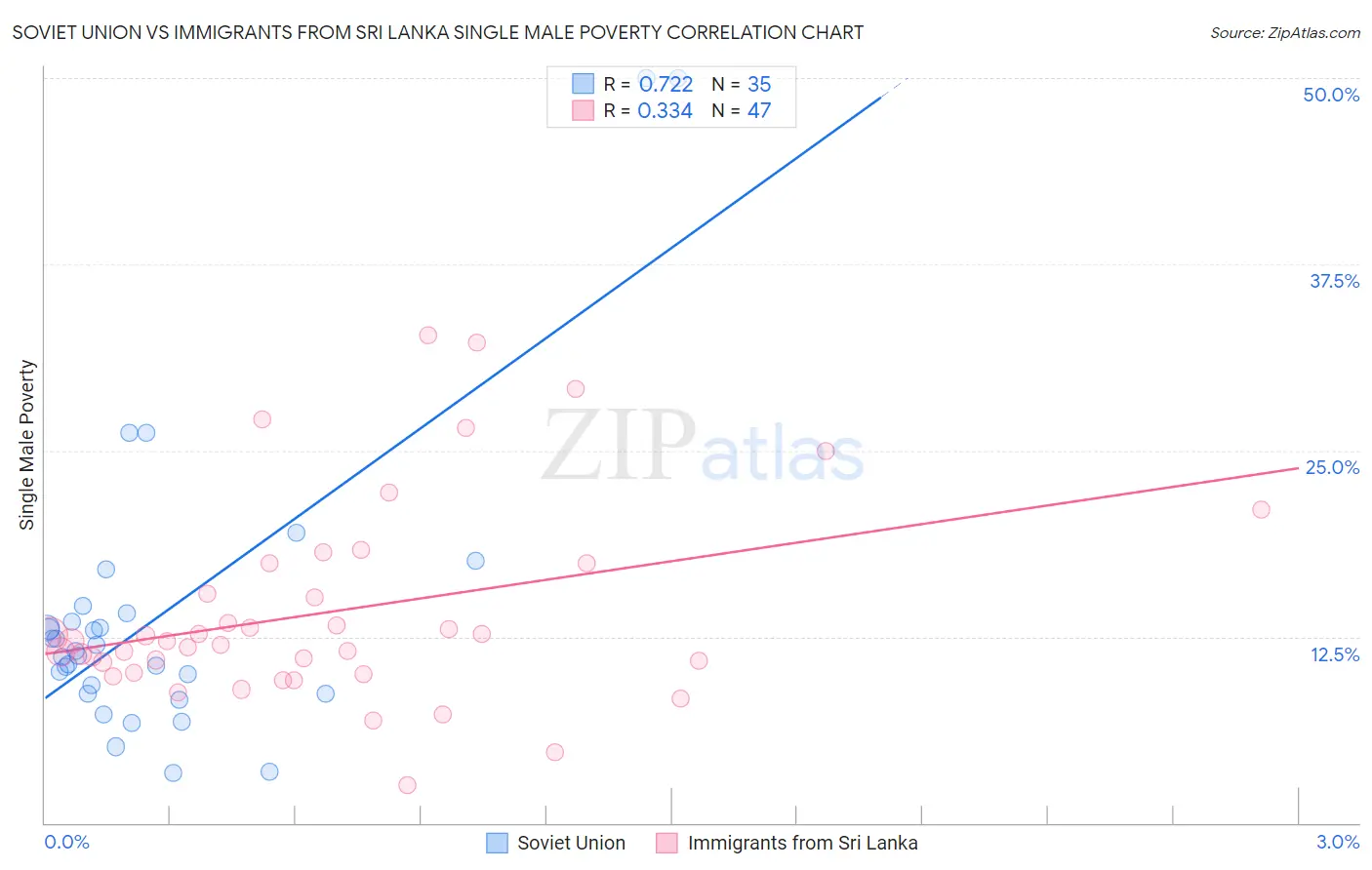 Soviet Union vs Immigrants from Sri Lanka Single Male Poverty