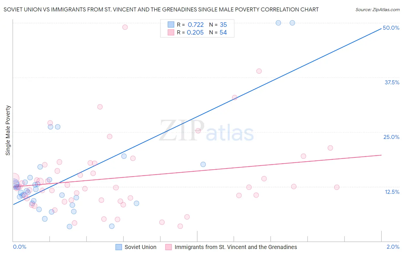 Soviet Union vs Immigrants from St. Vincent and the Grenadines Single Male Poverty