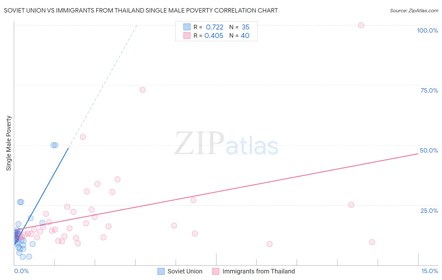 Soviet Union vs Immigrants from Thailand Single Male Poverty