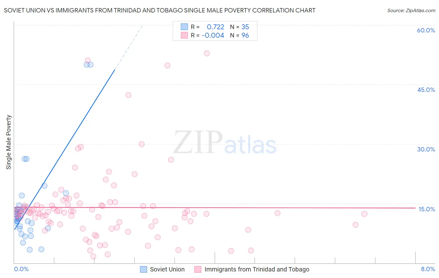 Soviet Union vs Immigrants from Trinidad and Tobago Single Male Poverty