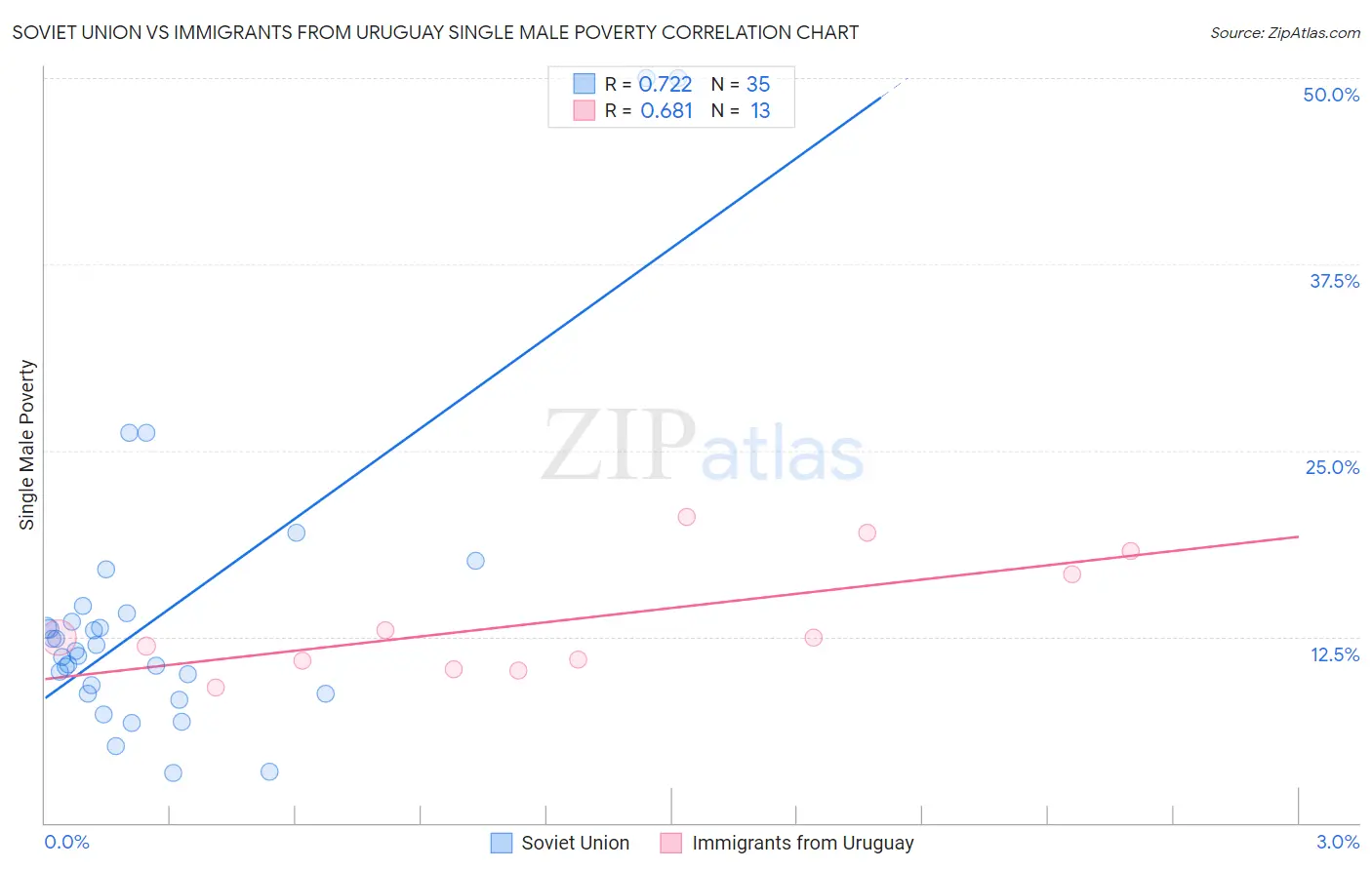 Soviet Union vs Immigrants from Uruguay Single Male Poverty
