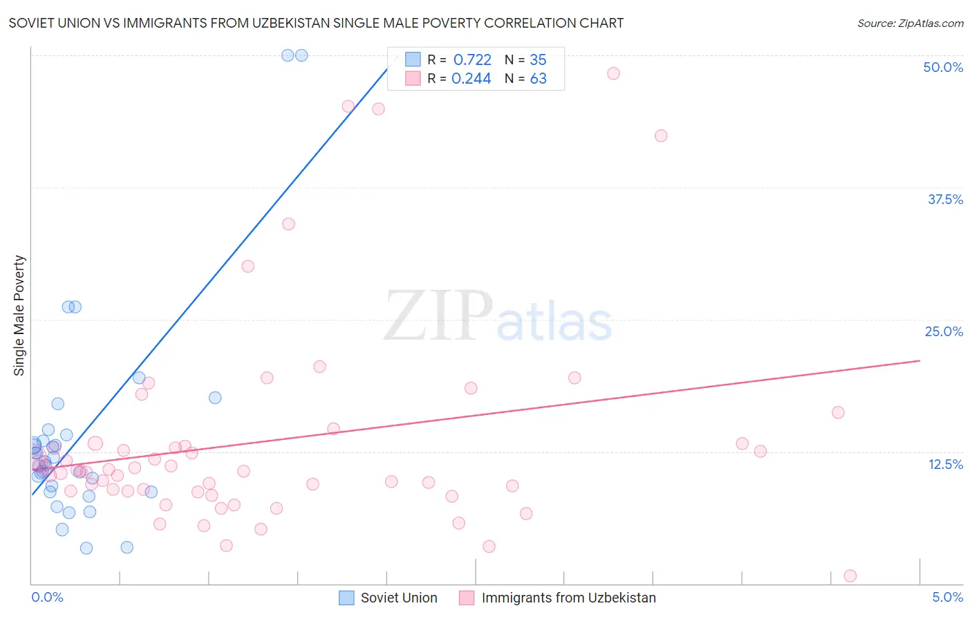 Soviet Union vs Immigrants from Uzbekistan Single Male Poverty