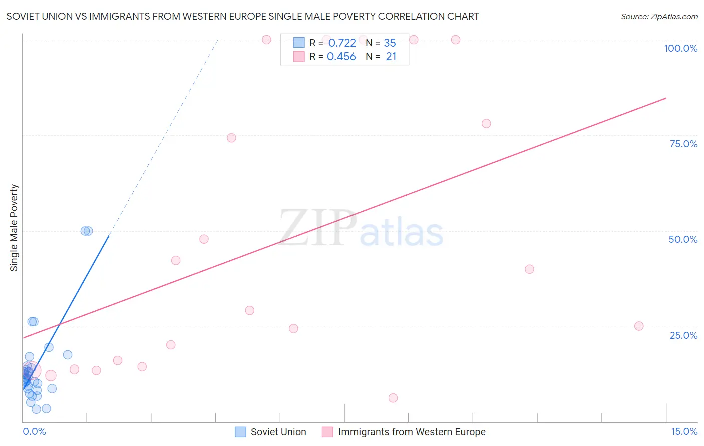 Soviet Union vs Immigrants from Western Europe Single Male Poverty