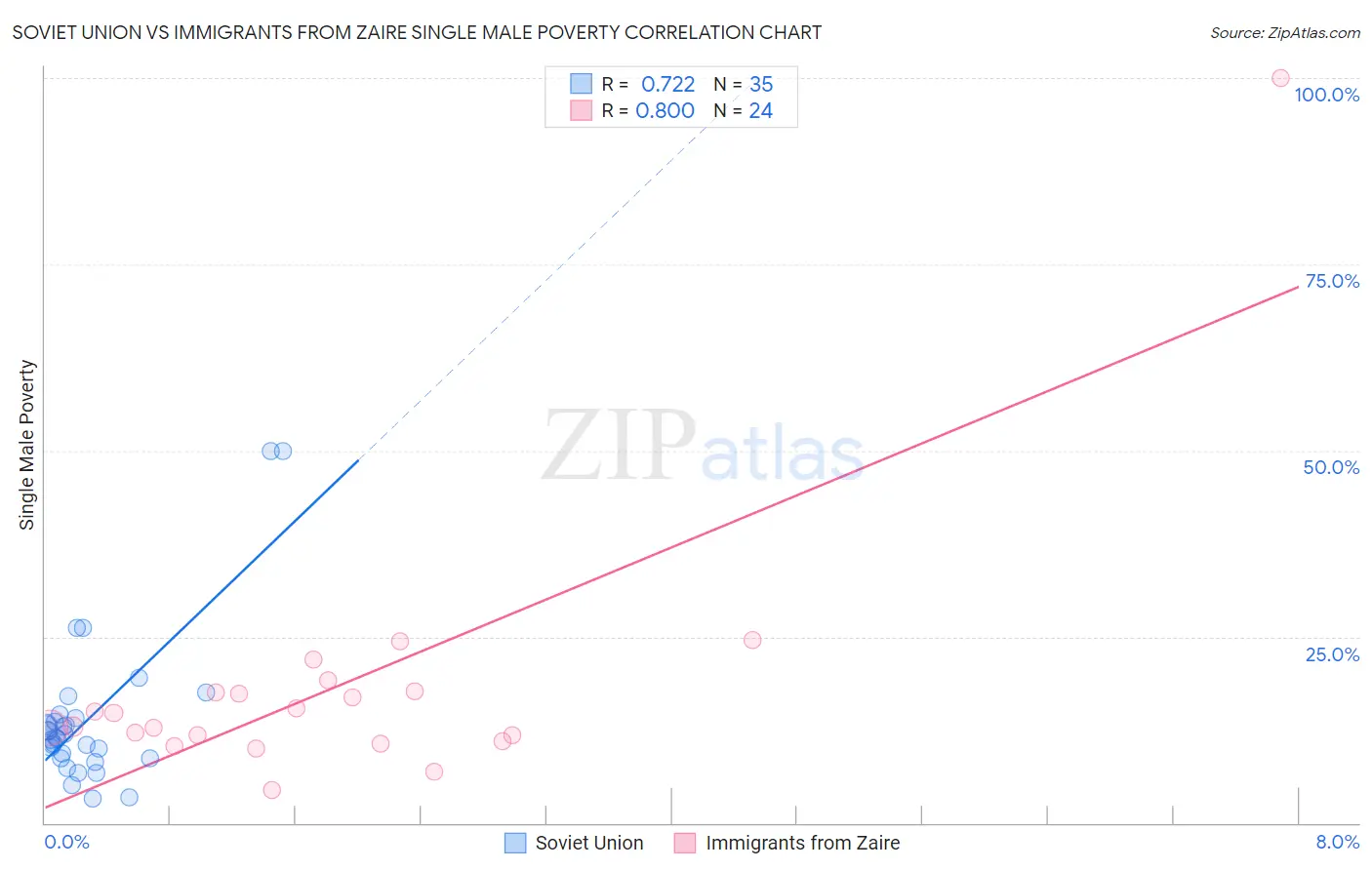 Soviet Union vs Immigrants from Zaire Single Male Poverty