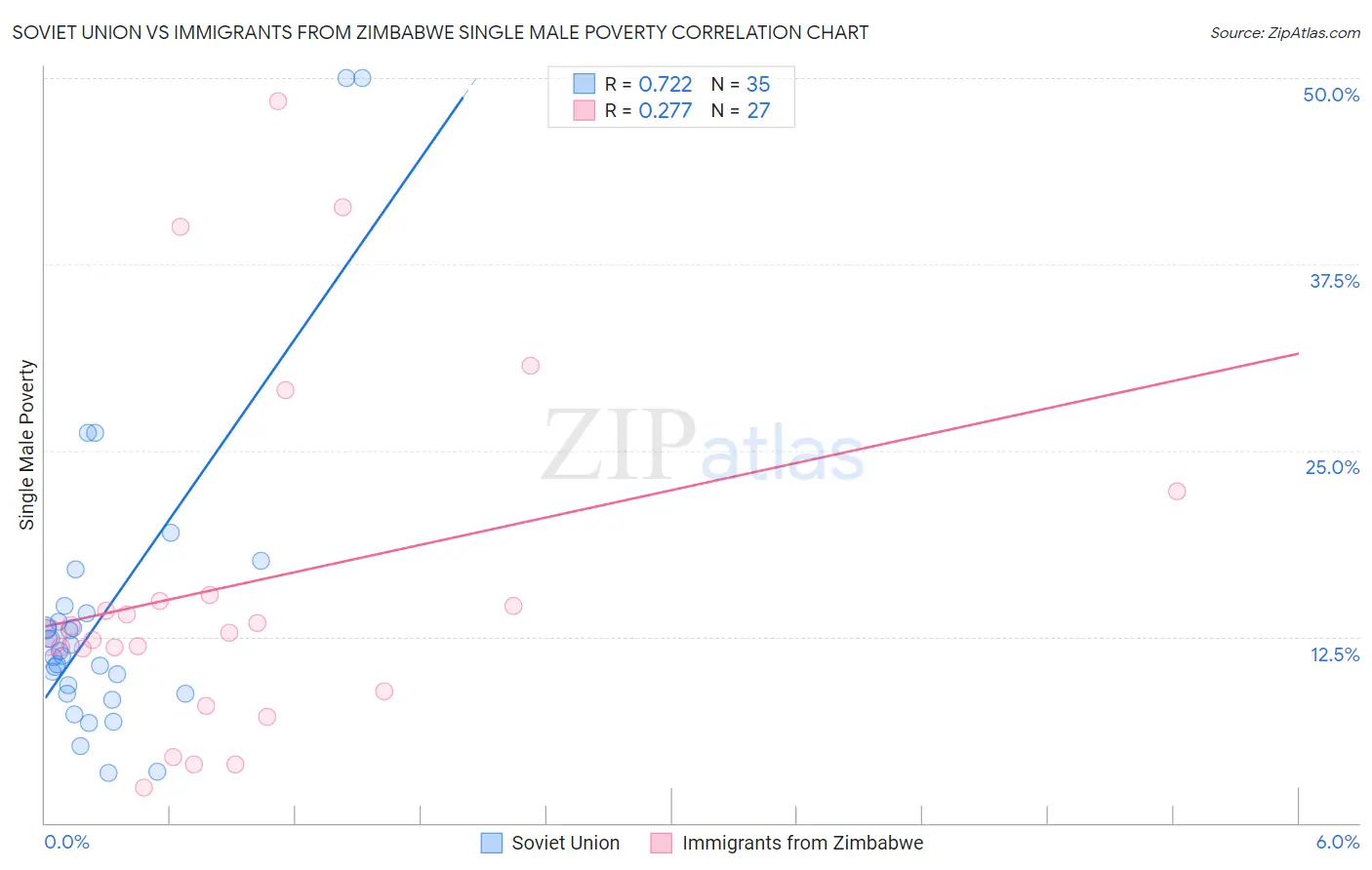 Soviet Union vs Immigrants from Zimbabwe Single Male Poverty
