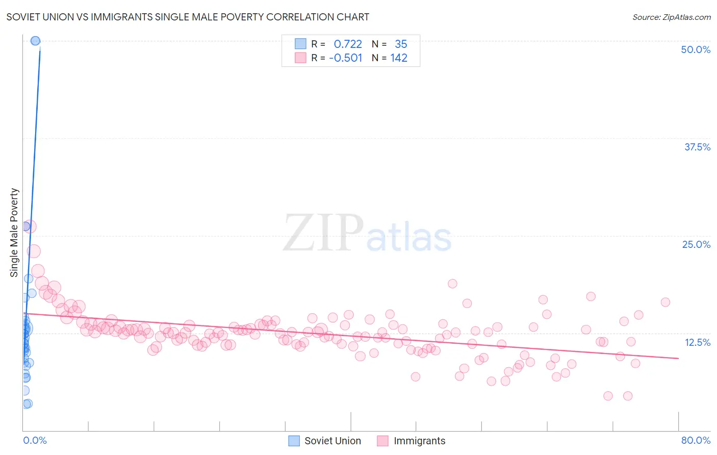 Soviet Union vs Immigrants Single Male Poverty