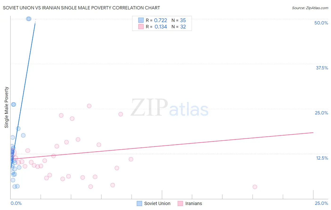 Soviet Union vs Iranian Single Male Poverty