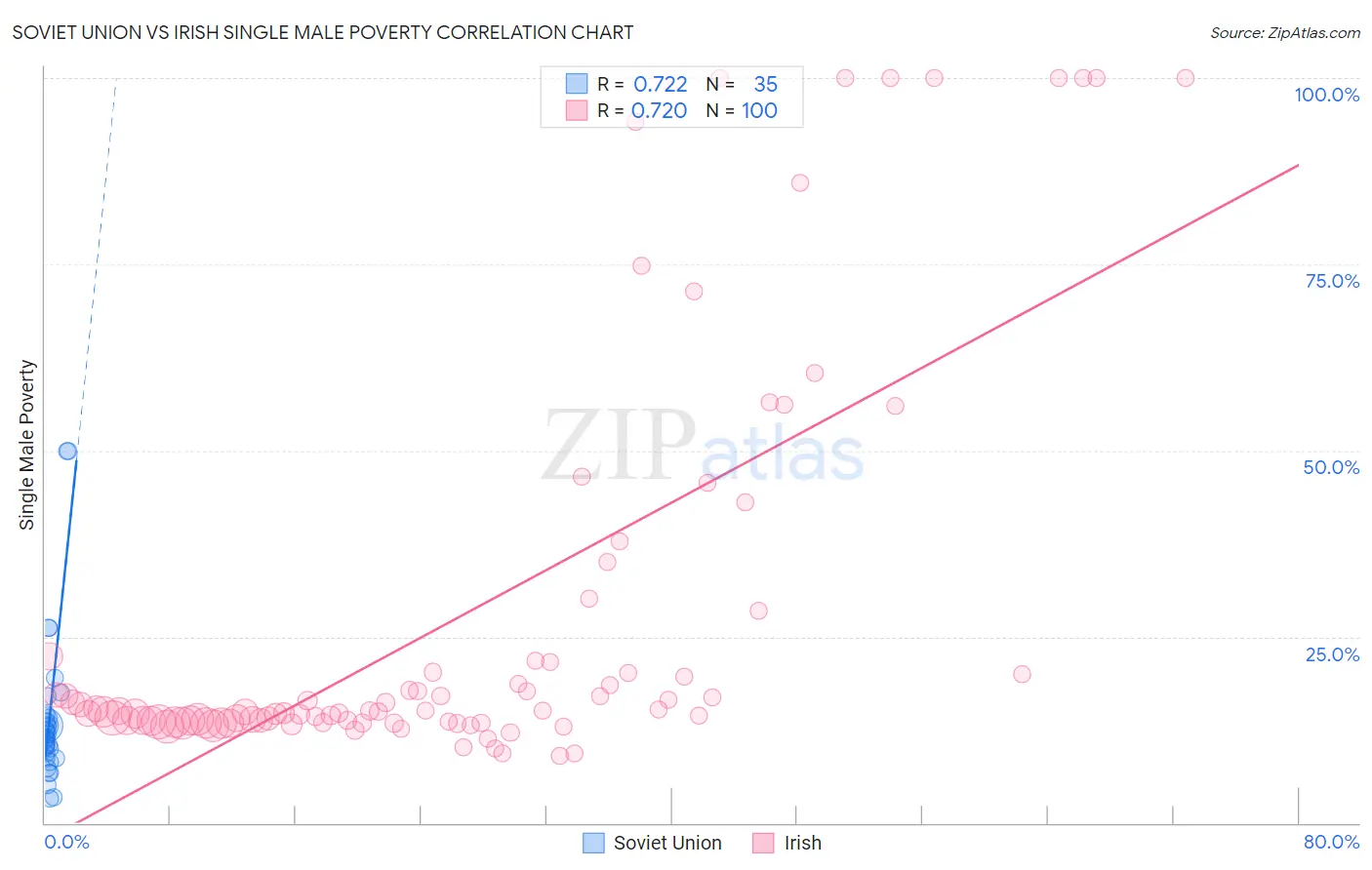 Soviet Union vs Irish Single Male Poverty