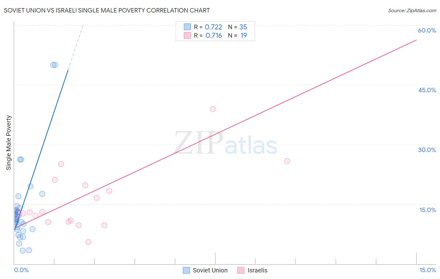Soviet Union vs Israeli Single Male Poverty