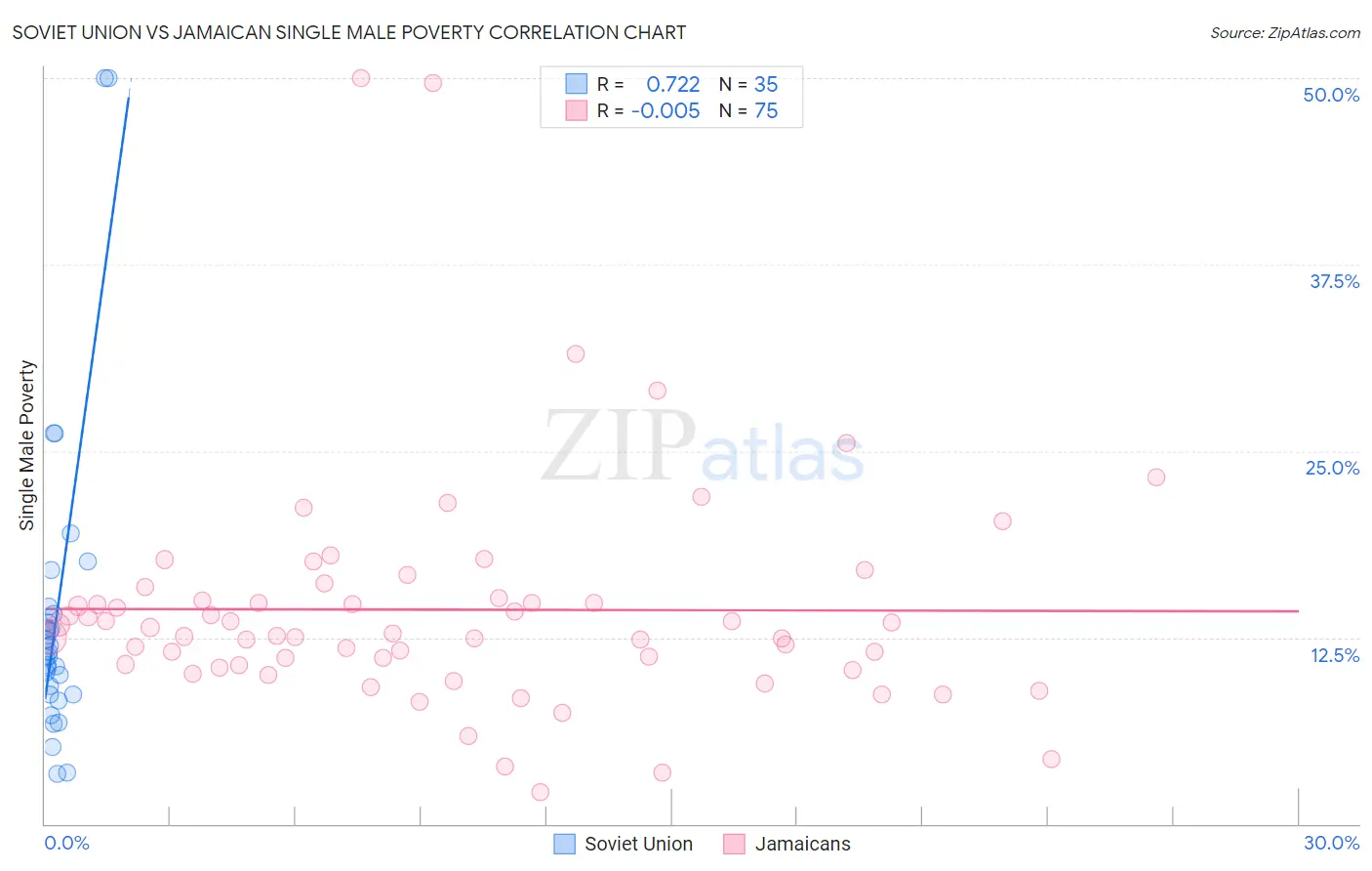 Soviet Union vs Jamaican Single Male Poverty