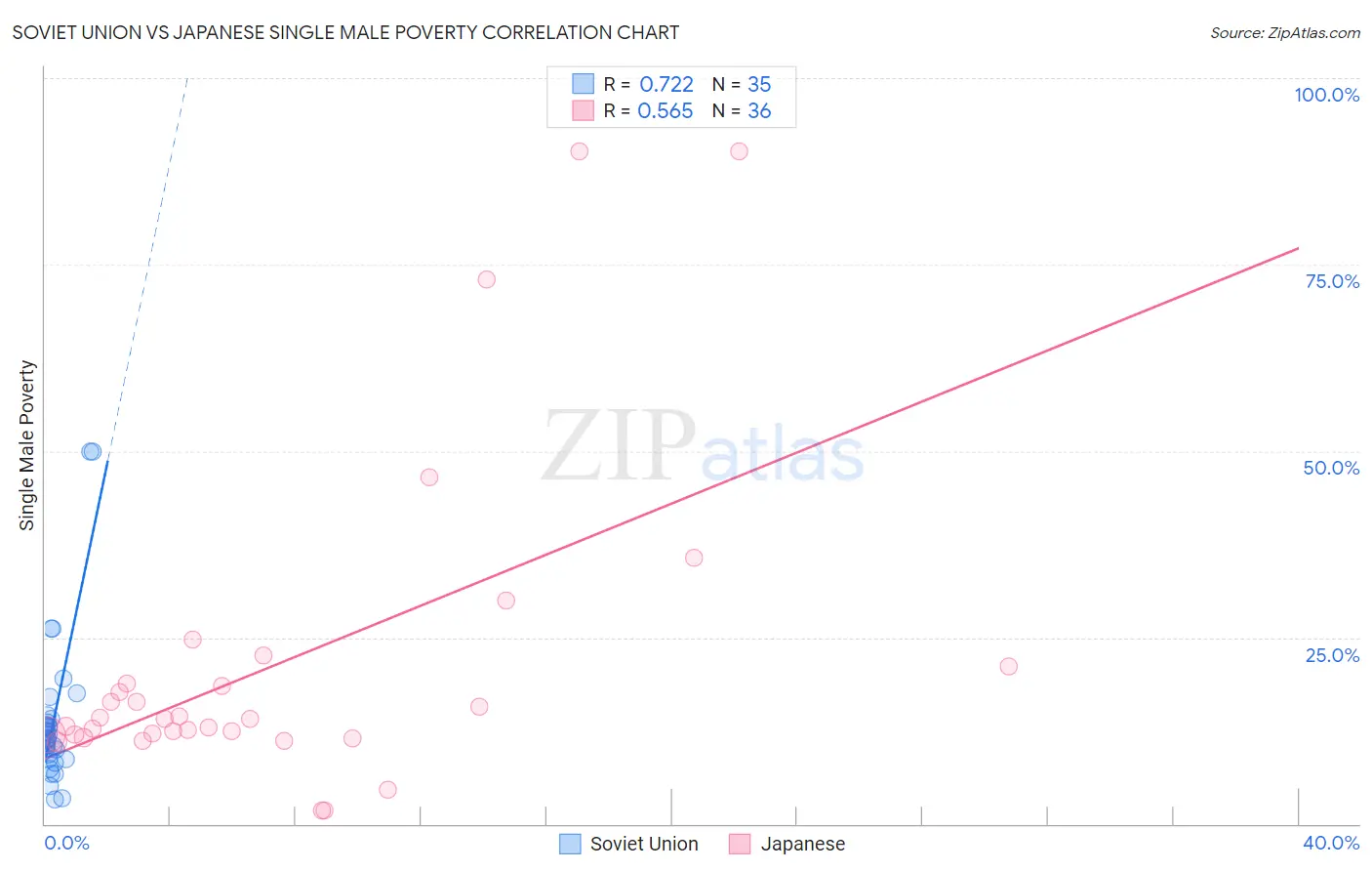 Soviet Union vs Japanese Single Male Poverty
