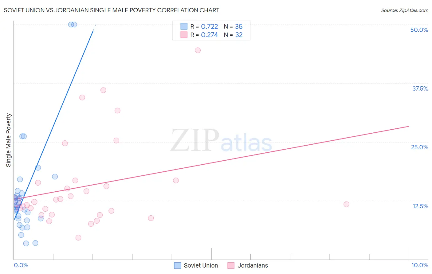 Soviet Union vs Jordanian Single Male Poverty