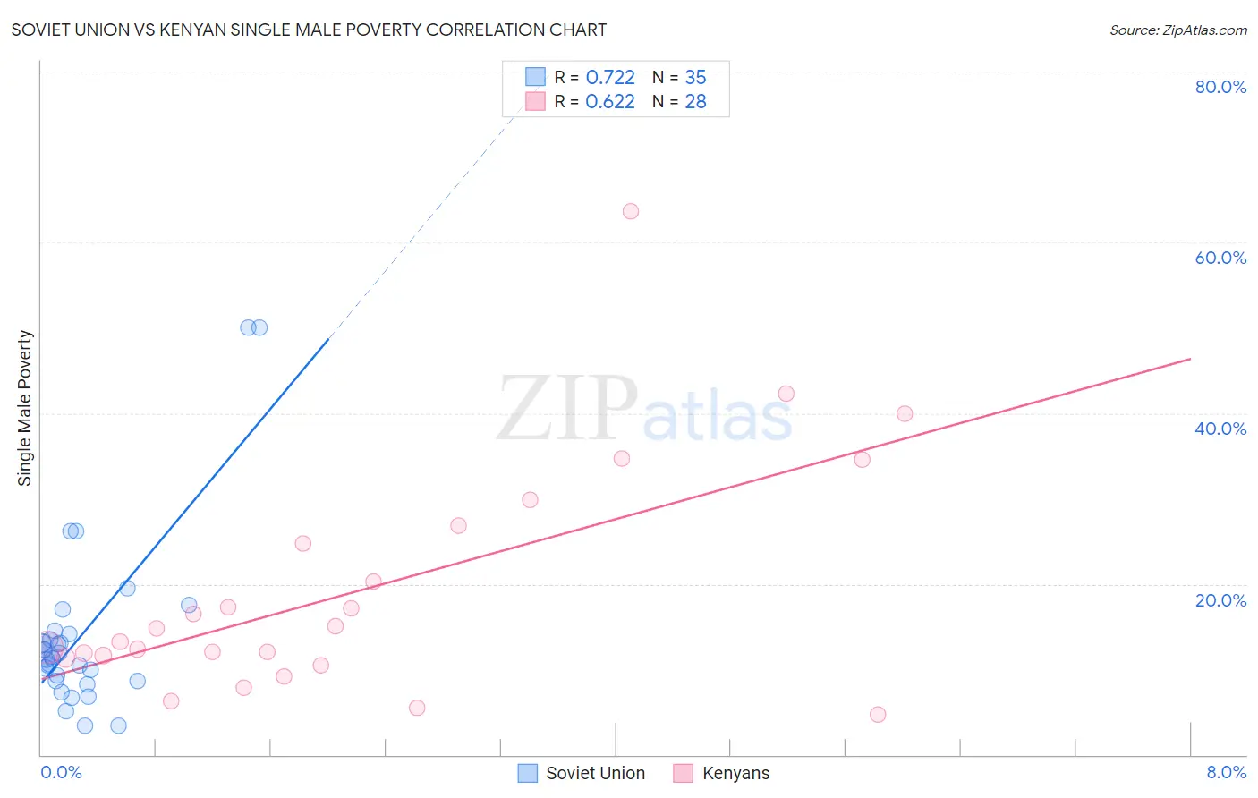 Soviet Union vs Kenyan Single Male Poverty