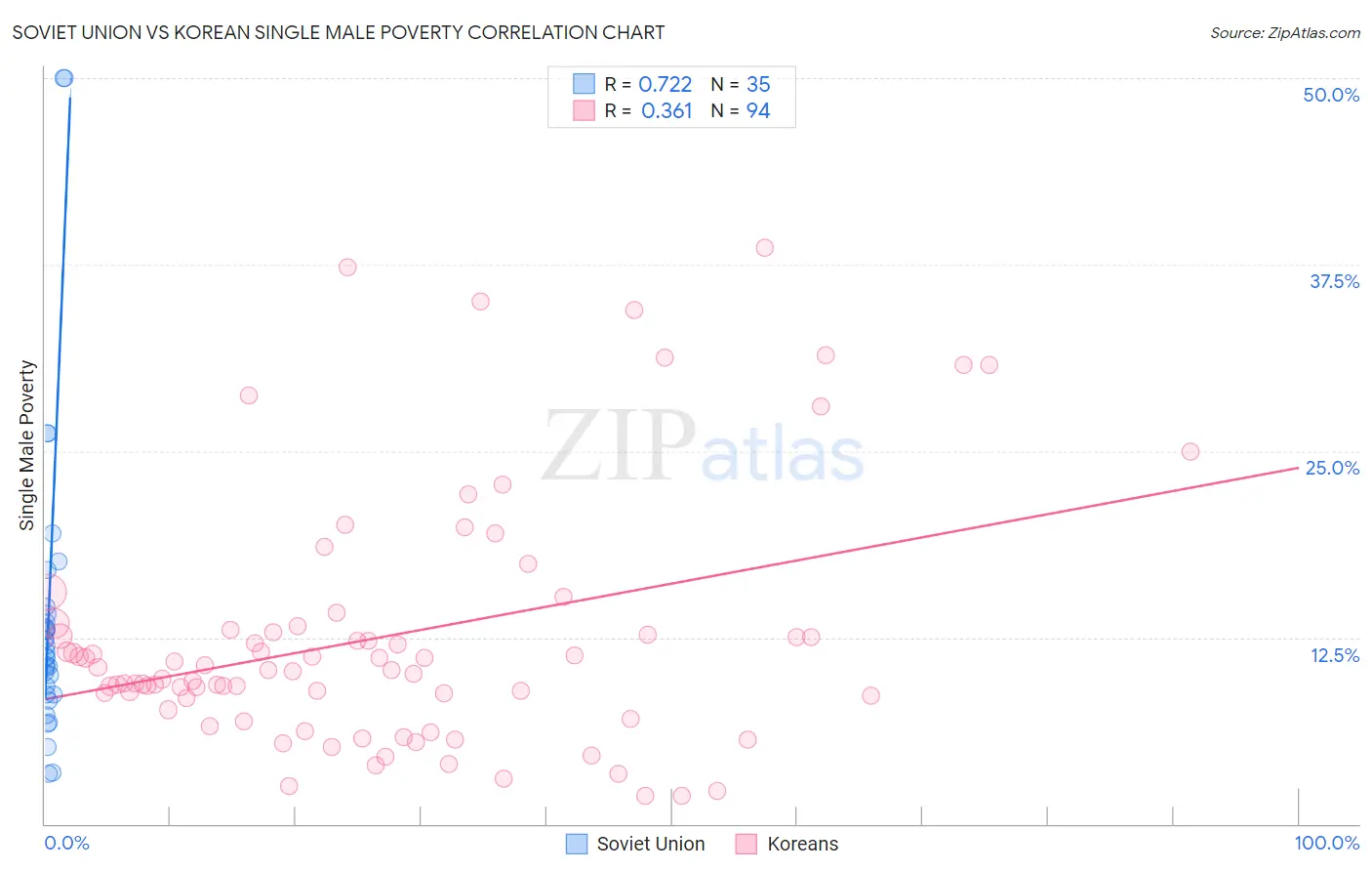 Soviet Union vs Korean Single Male Poverty