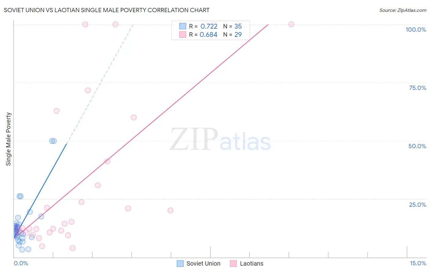 Soviet Union vs Laotian Single Male Poverty