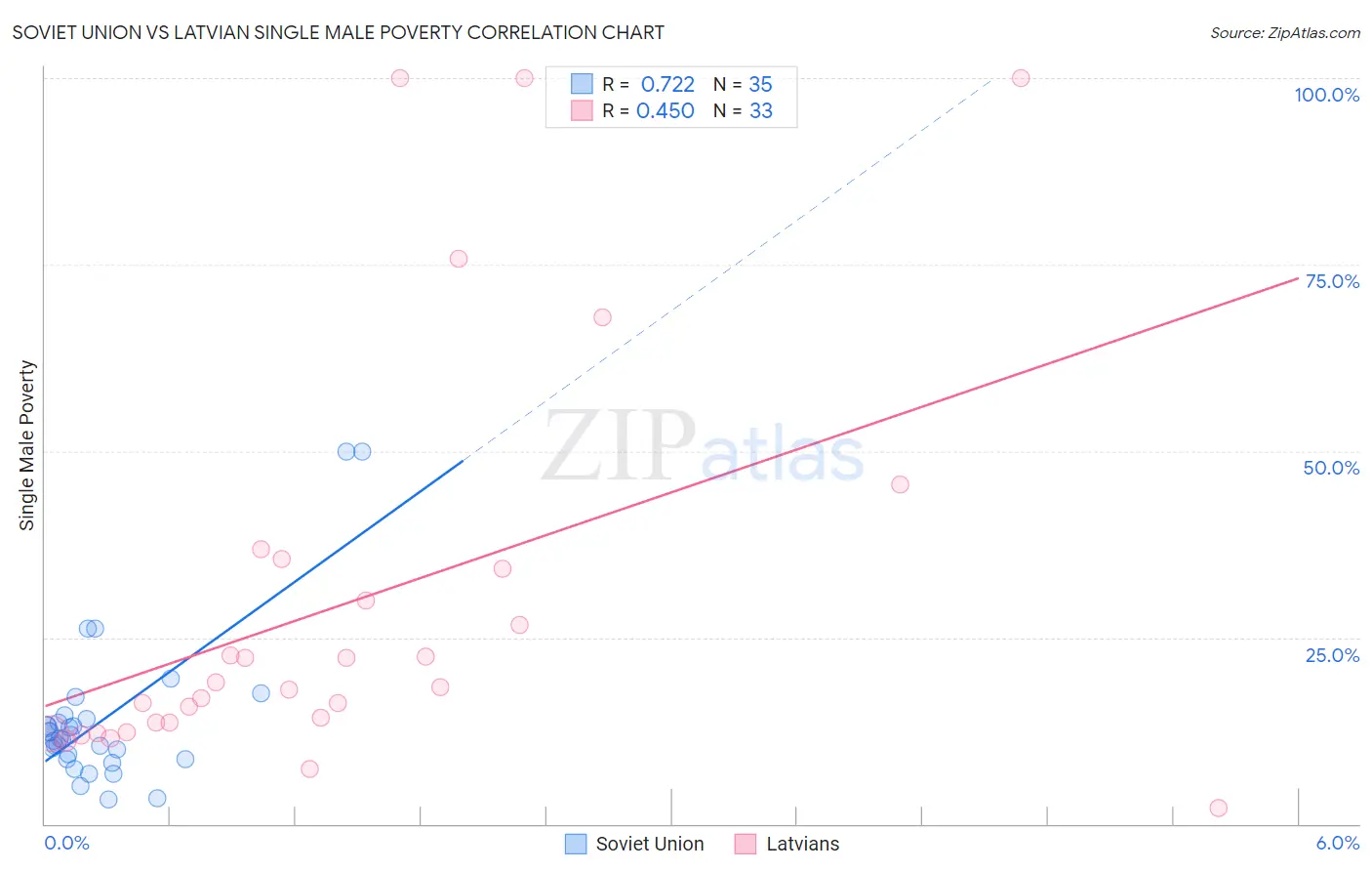Soviet Union vs Latvian Single Male Poverty