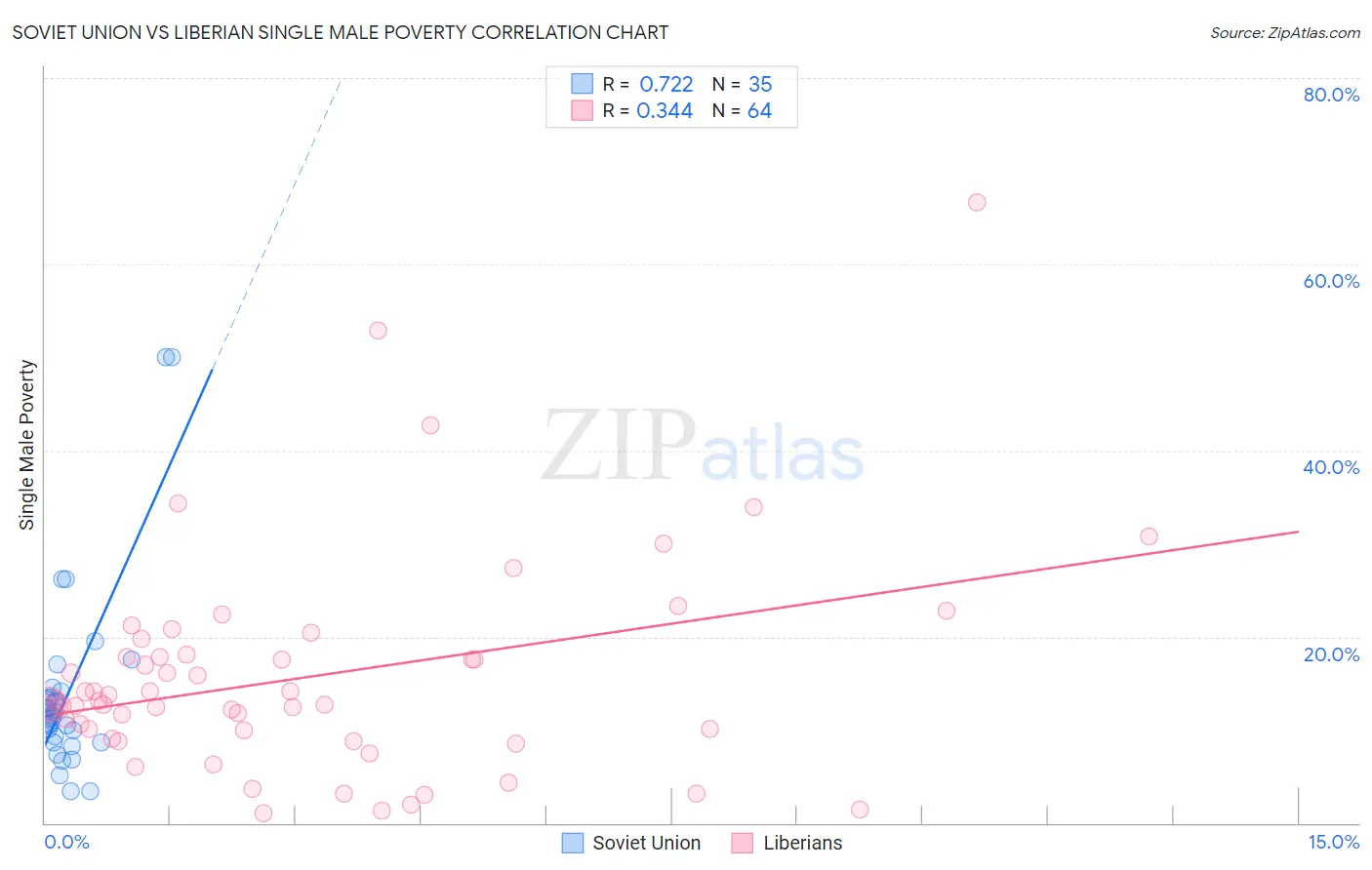 Soviet Union vs Liberian Single Male Poverty