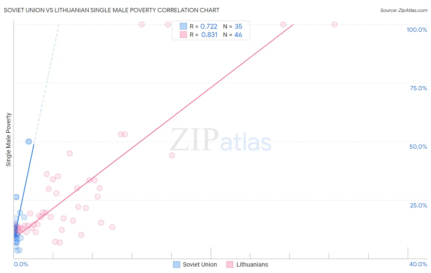 Soviet Union vs Lithuanian Single Male Poverty