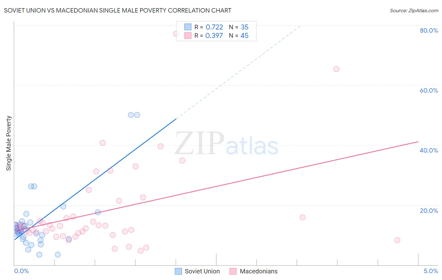 Soviet Union vs Macedonian Single Male Poverty
