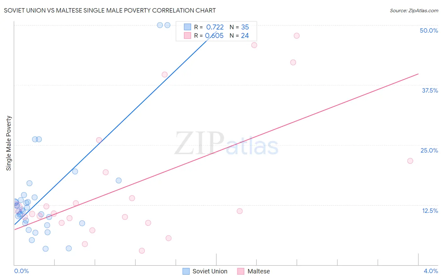 Soviet Union vs Maltese Single Male Poverty