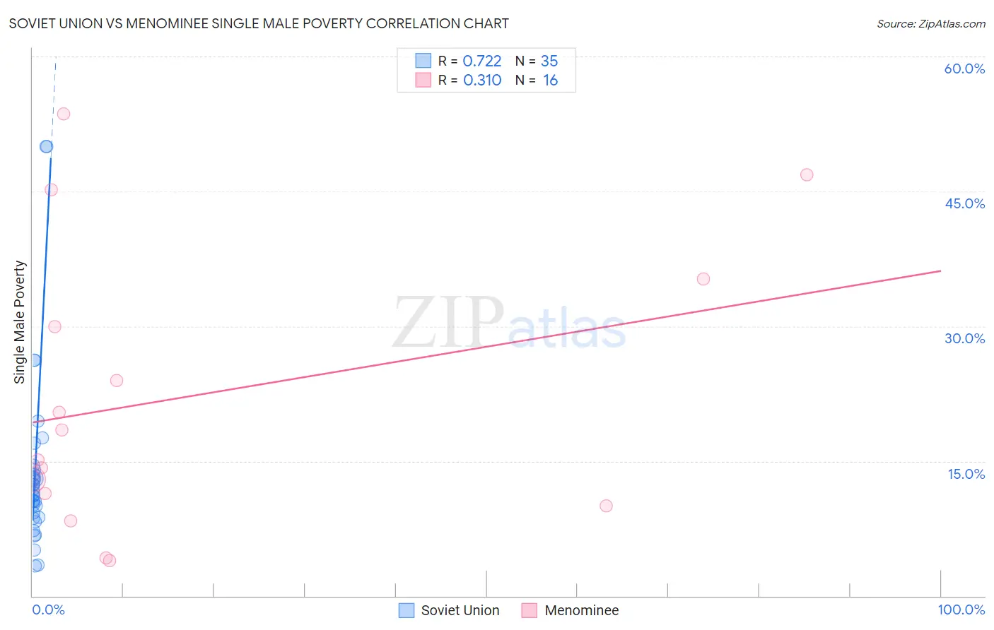 Soviet Union vs Menominee Single Male Poverty