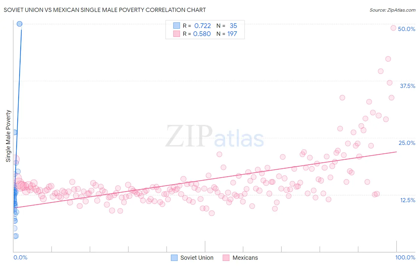 Soviet Union vs Mexican Single Male Poverty