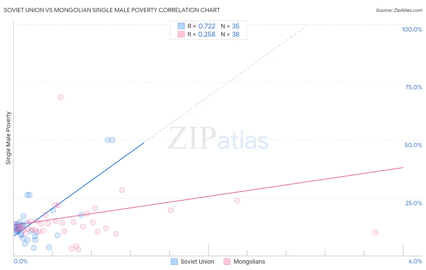 Soviet Union vs Mongolian Single Male Poverty