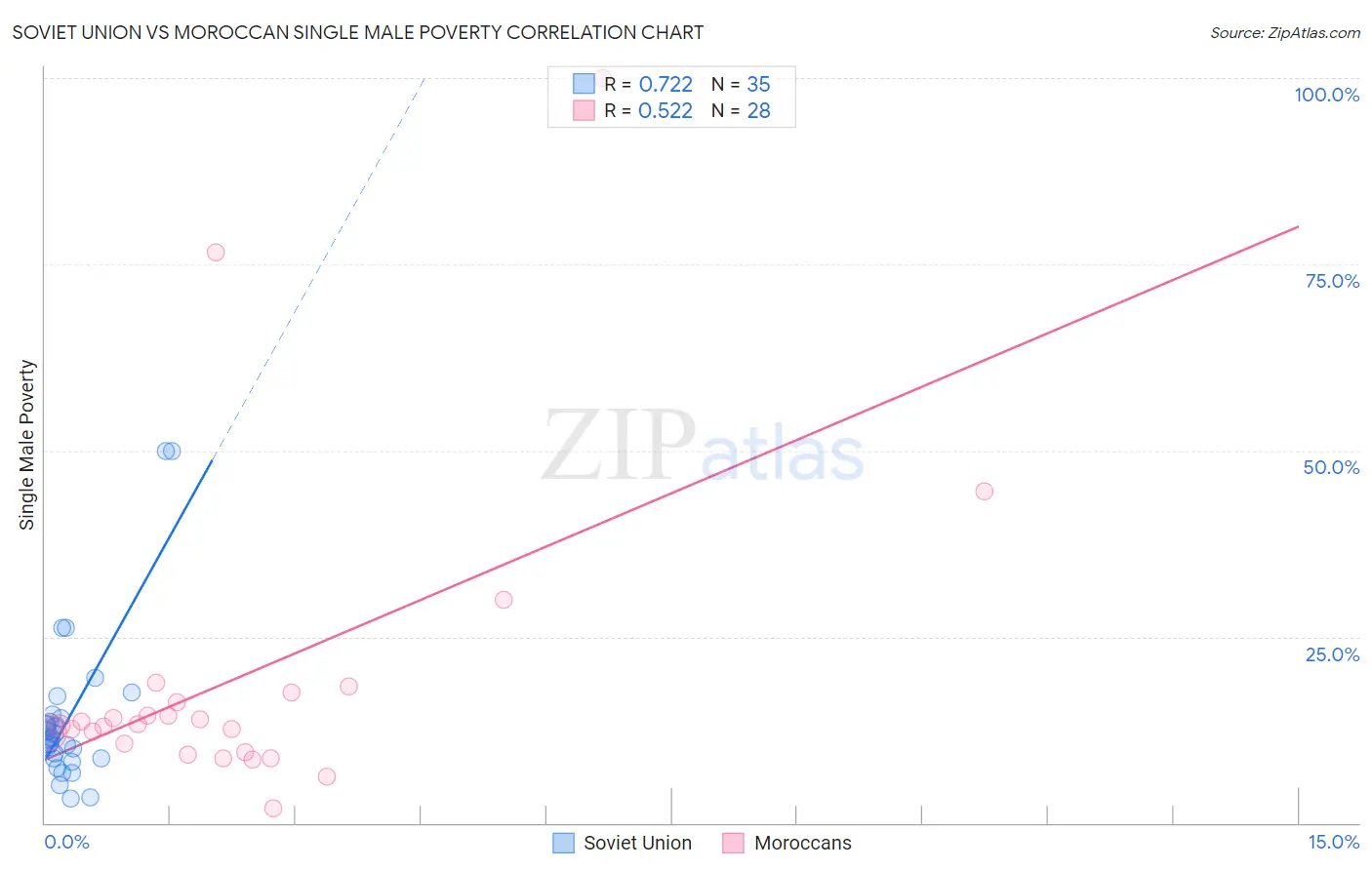 Soviet Union vs Moroccan Single Male Poverty