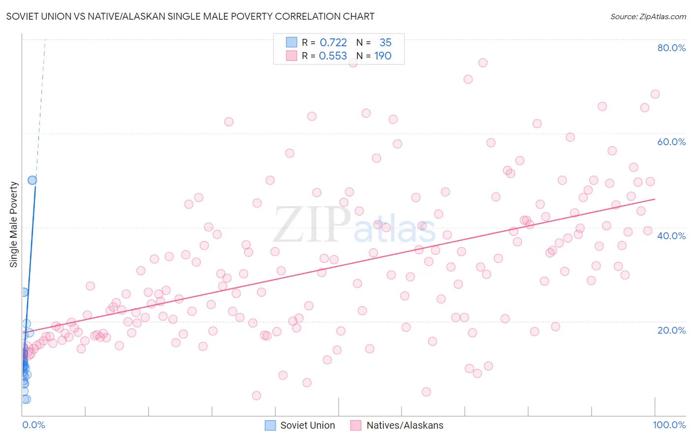 Soviet Union vs Native/Alaskan Single Male Poverty