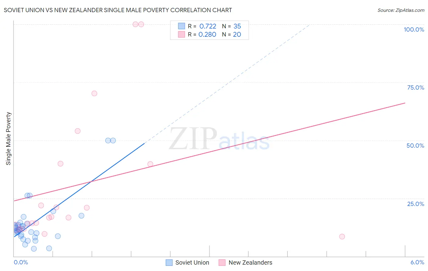 Soviet Union vs New Zealander Single Male Poverty