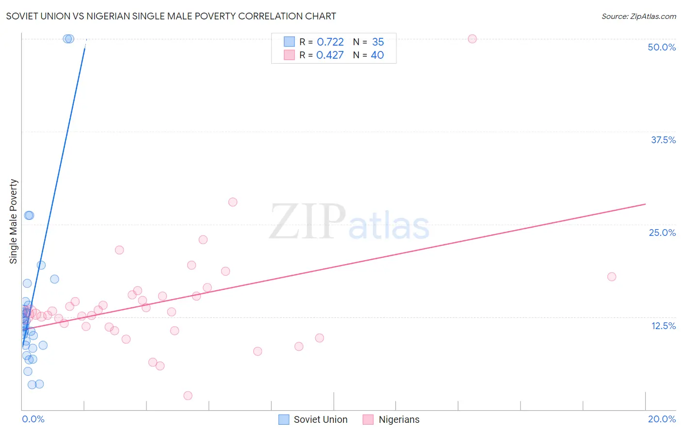 Soviet Union vs Nigerian Single Male Poverty