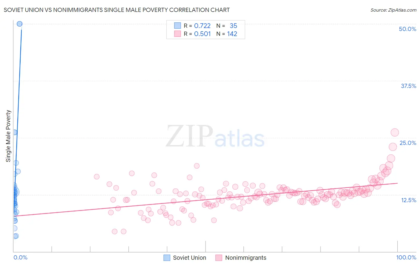 Soviet Union vs Nonimmigrants Single Male Poverty