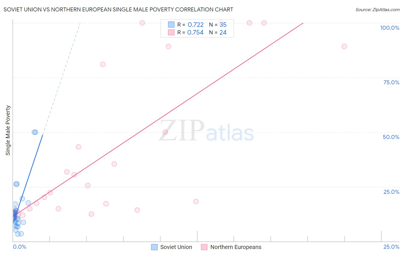 Soviet Union vs Northern European Single Male Poverty