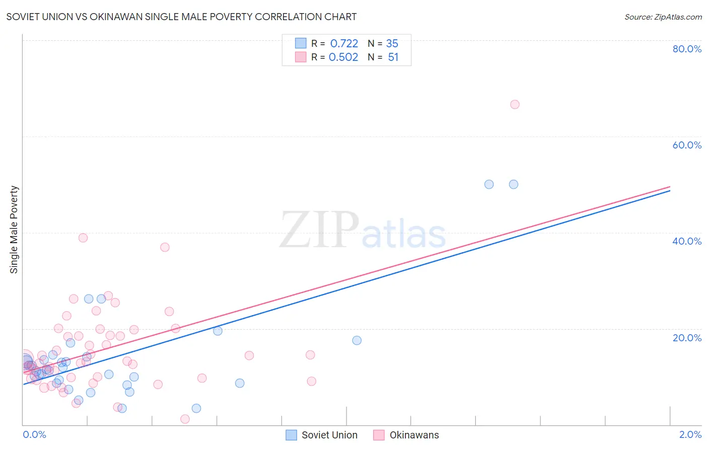 Soviet Union vs Okinawan Single Male Poverty