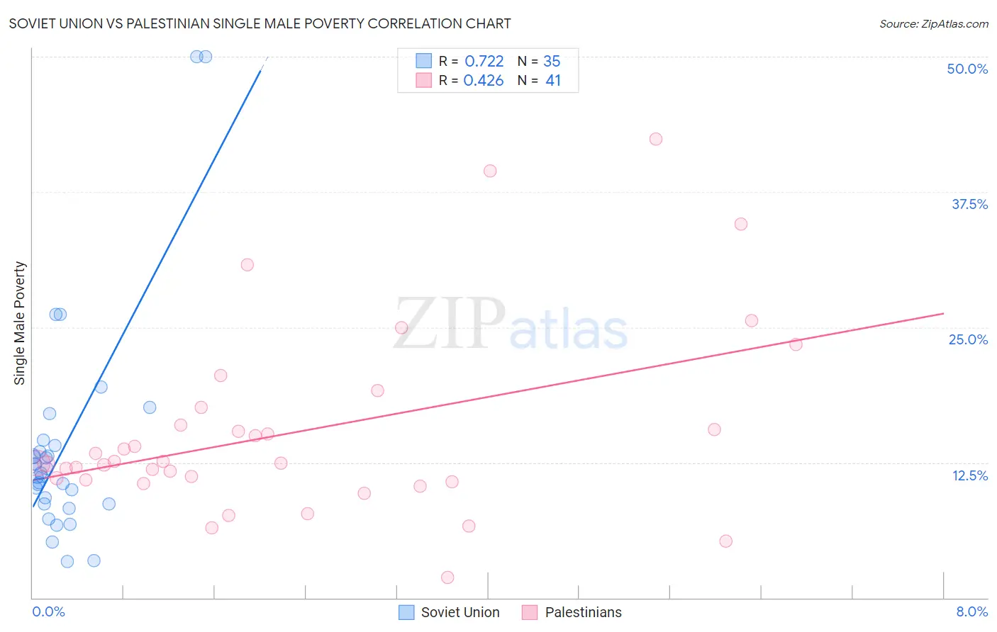 Soviet Union vs Palestinian Single Male Poverty