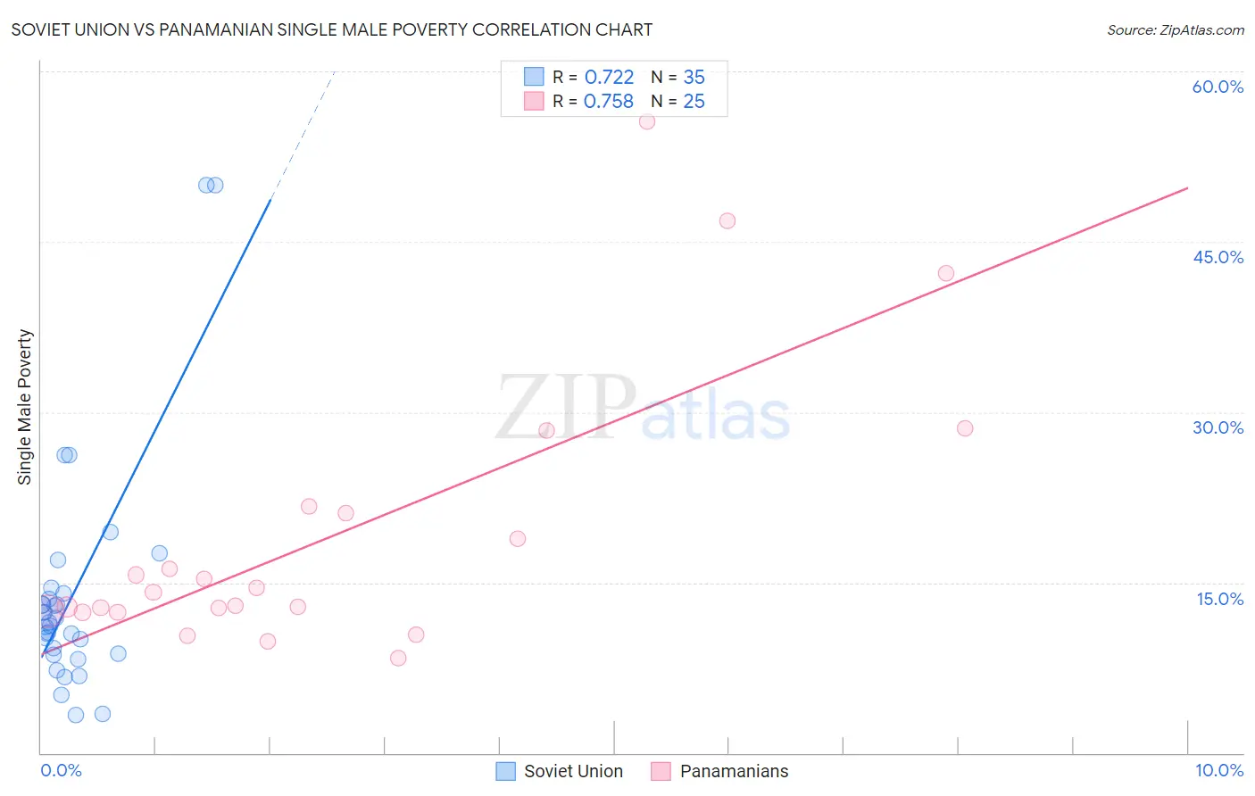 Soviet Union vs Panamanian Single Male Poverty