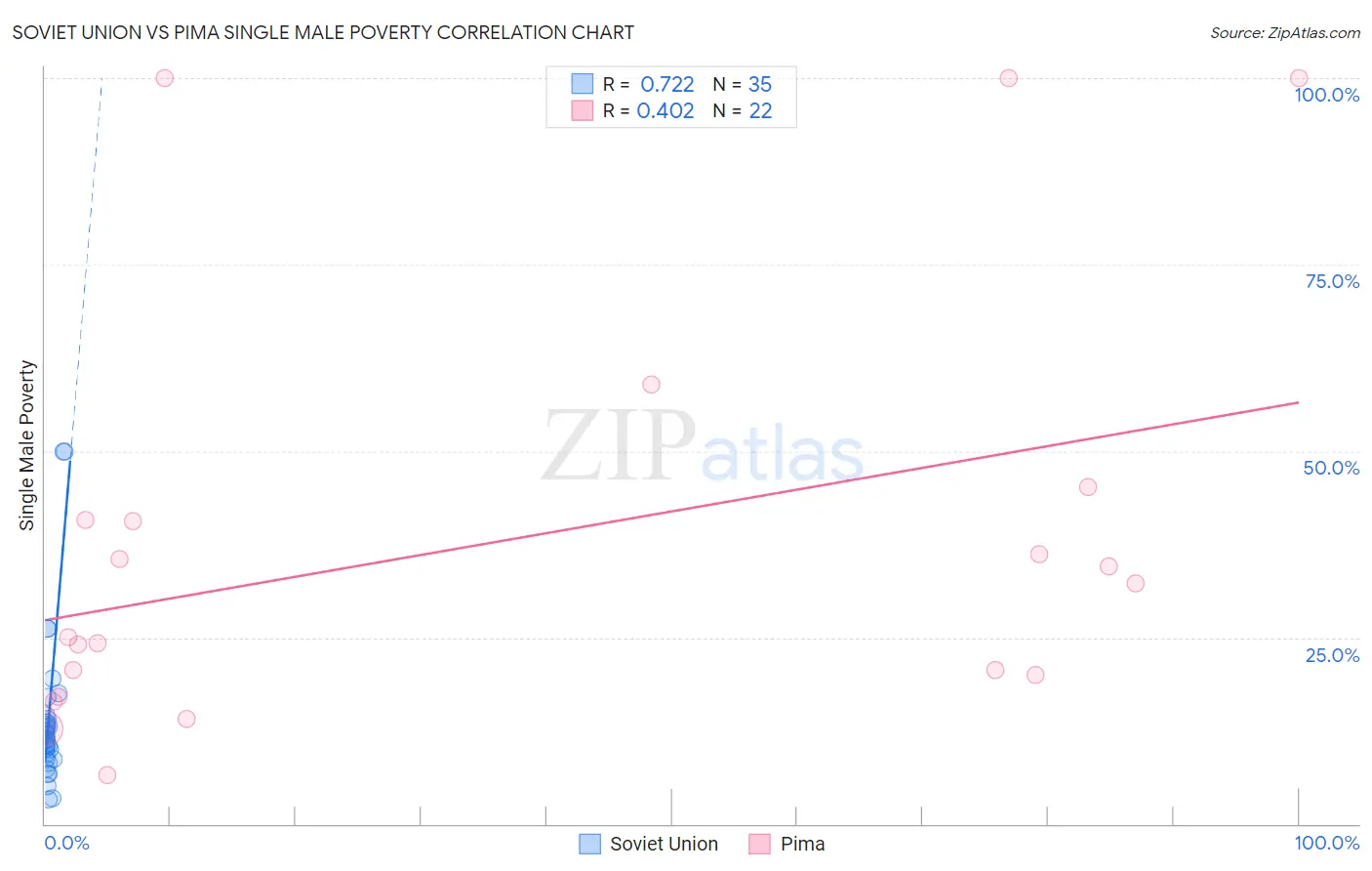 Soviet Union vs Pima Single Male Poverty