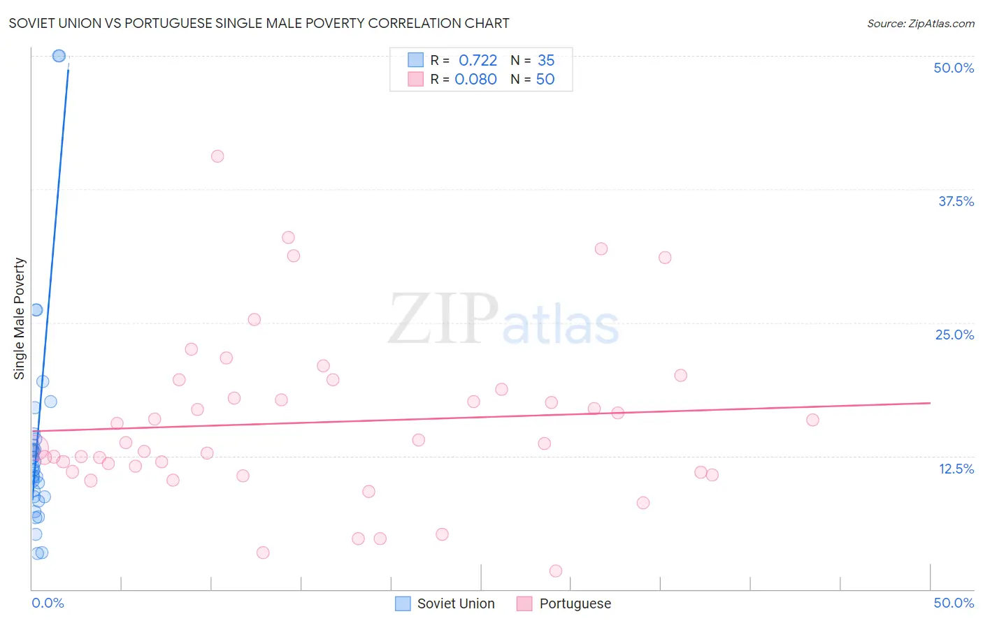 Soviet Union vs Portuguese Single Male Poverty