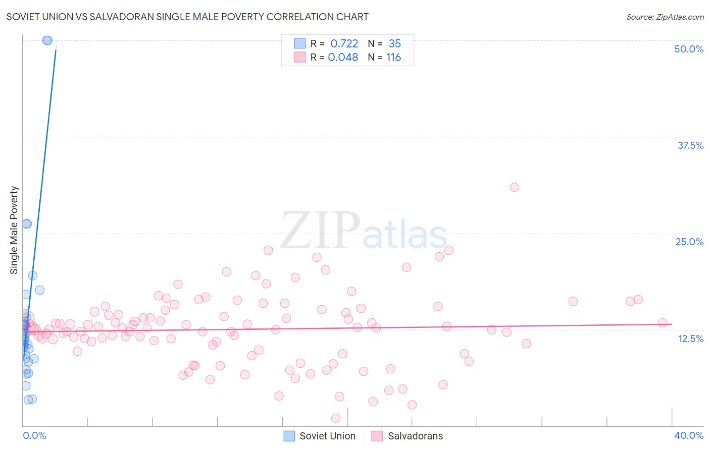 Soviet Union vs Salvadoran Single Male Poverty