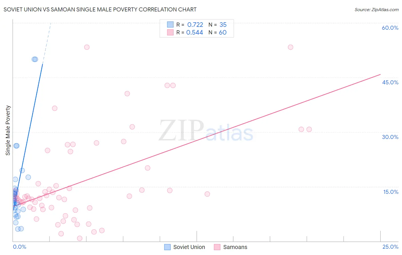 Soviet Union vs Samoan Single Male Poverty