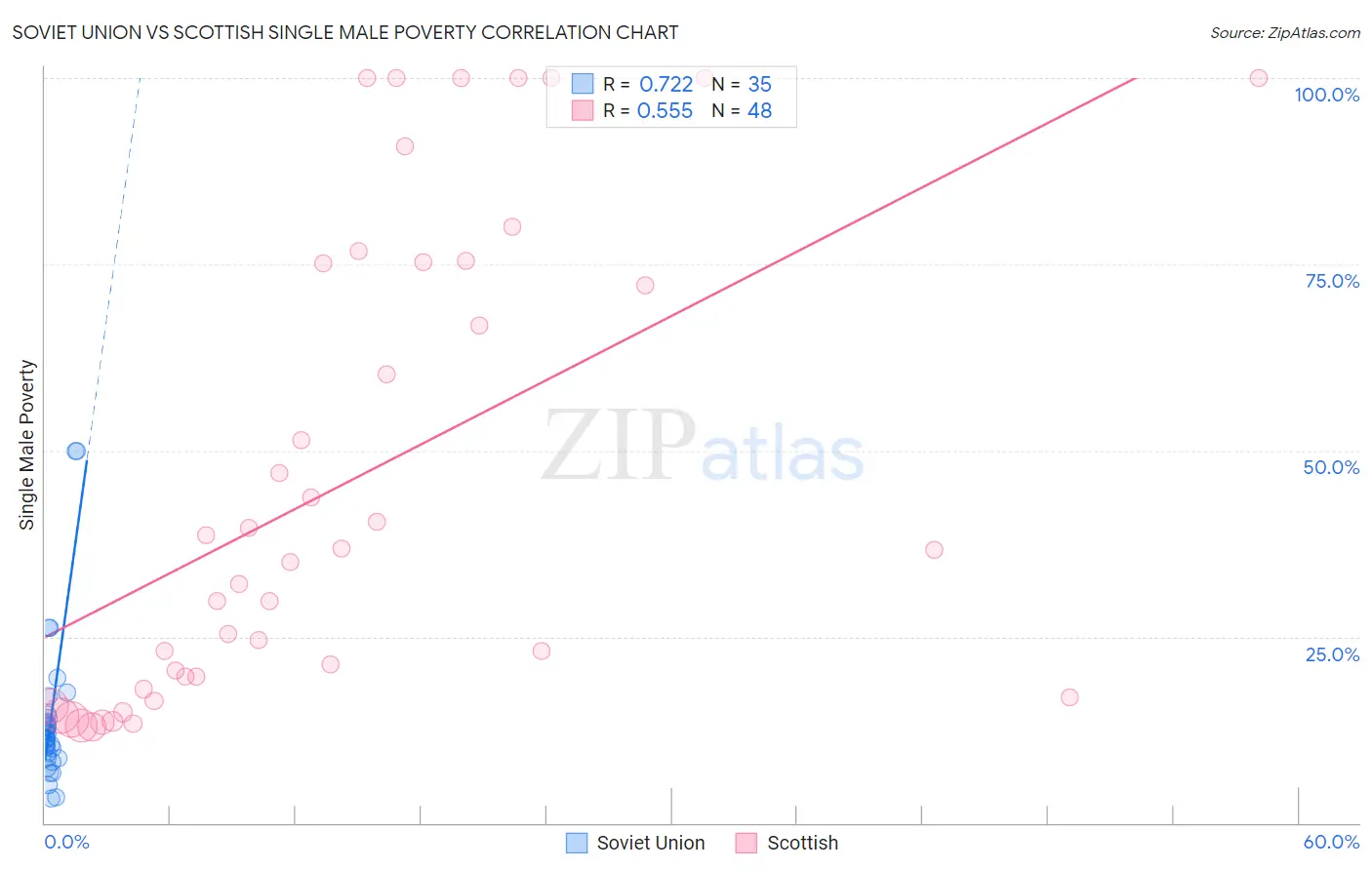 Soviet Union vs Scottish Single Male Poverty