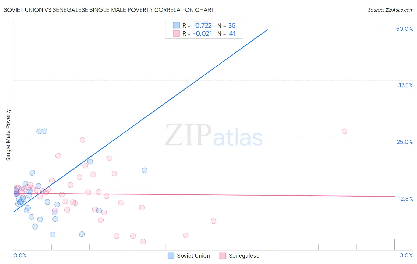 Soviet Union vs Senegalese Single Male Poverty