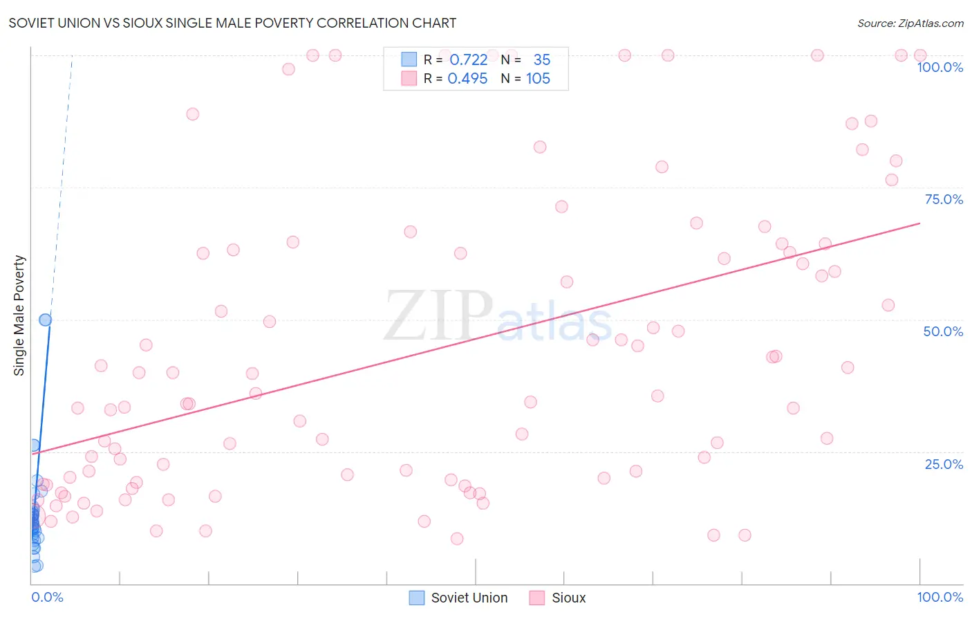 Soviet Union vs Sioux Single Male Poverty
