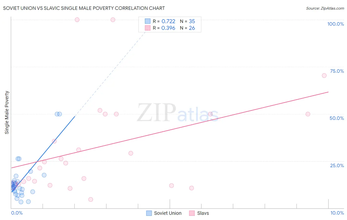 Soviet Union vs Slavic Single Male Poverty
