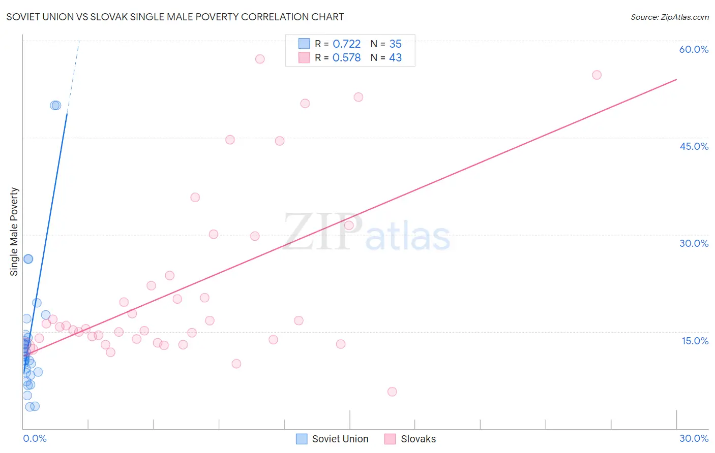Soviet Union vs Slovak Single Male Poverty