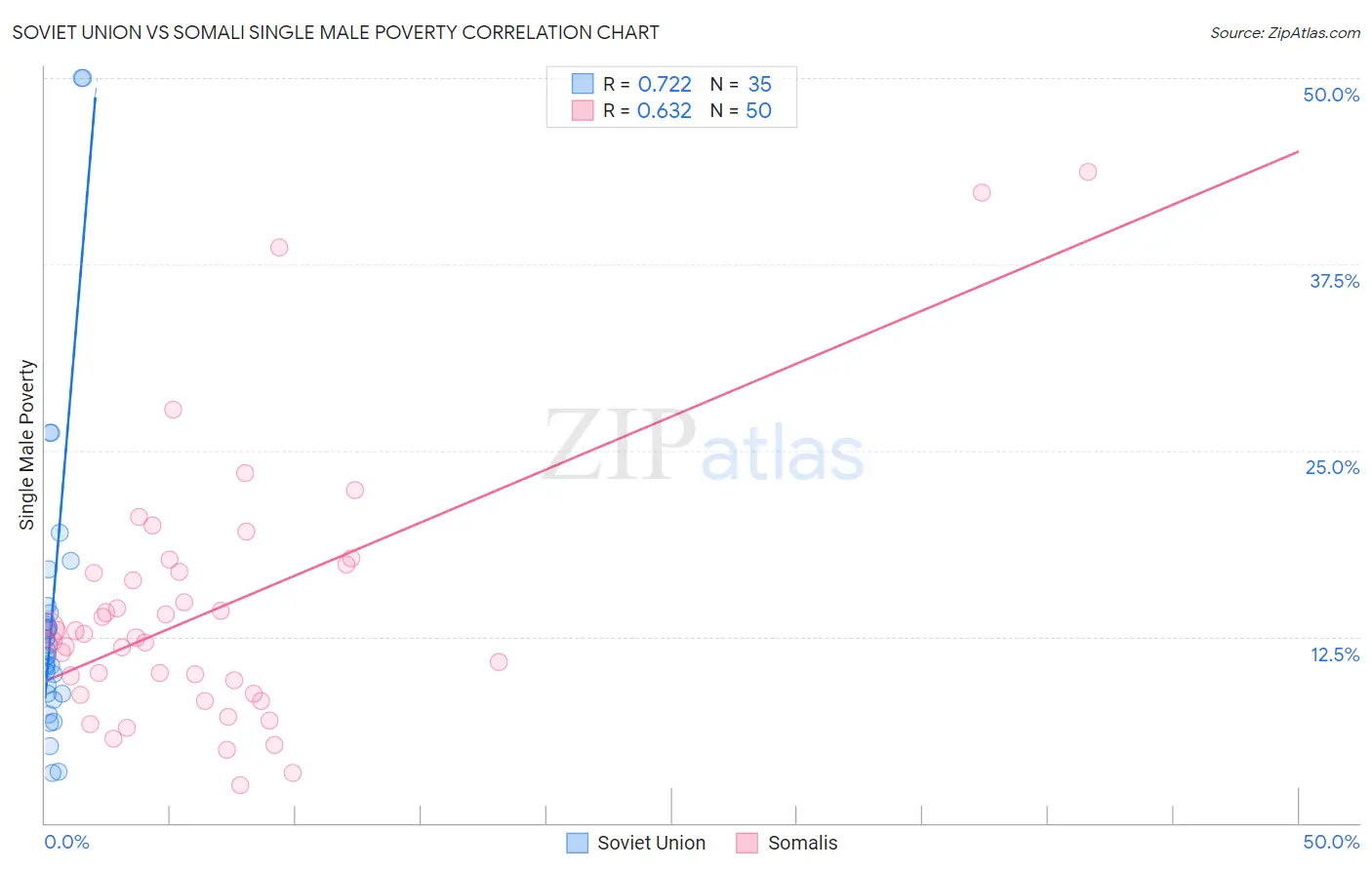 Soviet Union vs Somali Single Male Poverty