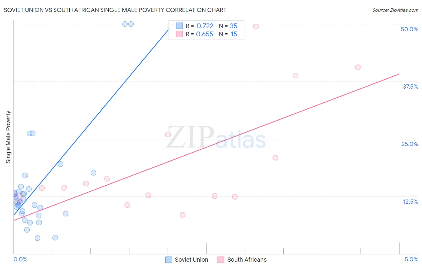Soviet Union vs South African Single Male Poverty