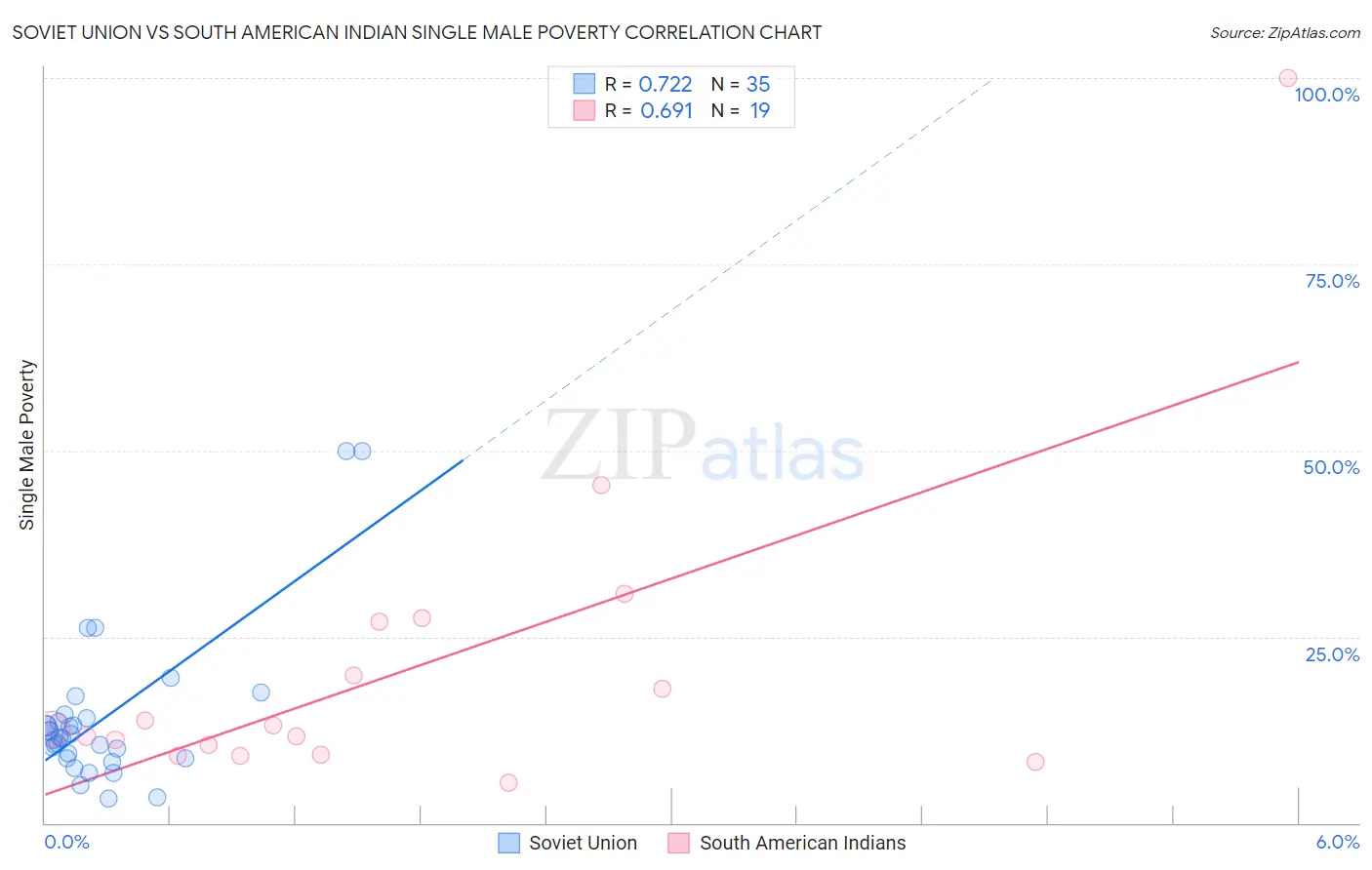 Soviet Union vs South American Indian Single Male Poverty