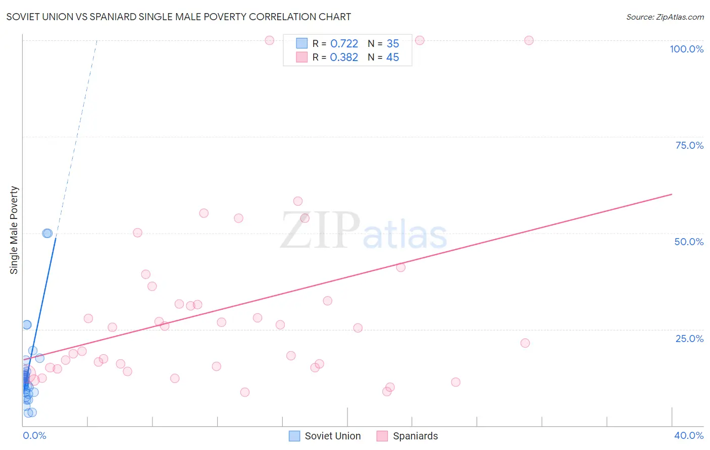 Soviet Union vs Spaniard Single Male Poverty